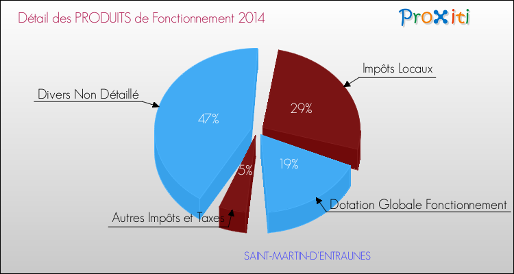 Décomposition du Budget de Fonctionnement 2014 de la commune de SAINT-MARTIN-D'ENTRAUNES Budget de Fonctionnement 2014 pour la commune de SAINT-MARTIN-D'ENTRAUNES