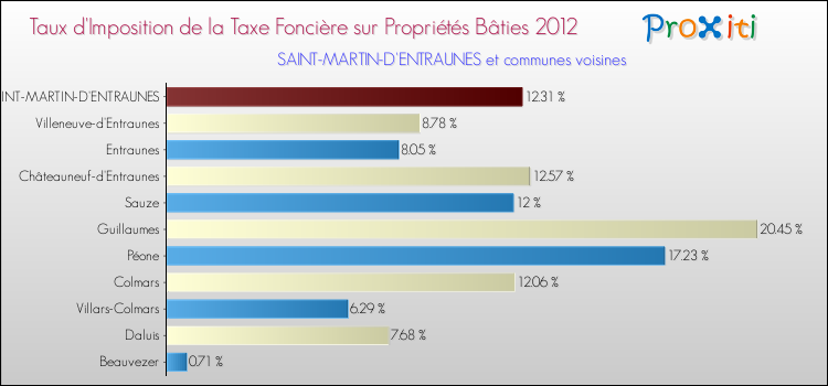 Taux d'imposition de la taxe foncière sur le bati 2012 pour SAINT-MARTIN-D'ENTRAUNES et les communes proches Comparaison des taux d'imposition de la taxe foncière sur le bati 2012 pour SAINT-MARTIN-D'ENTRAUNES et les communes voisines