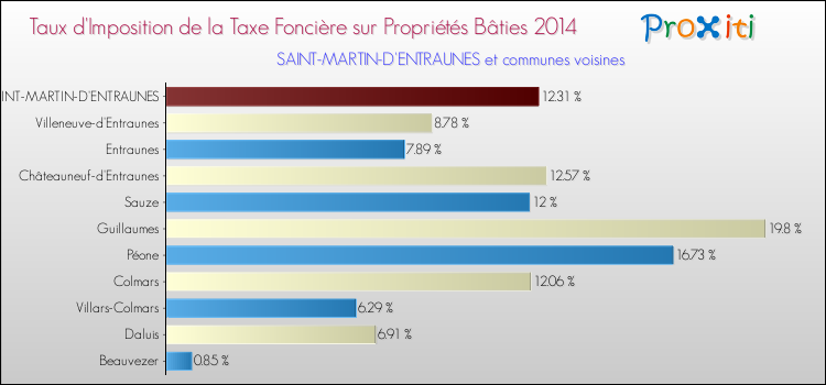 Taux d'imposition de la taxe foncière sur le bati 2014 pour SAINT-MARTIN-D'ENTRAUNES et les communes proches Comparaison des taux d'imposition de la taxe foncière sur le bati 2014 pour SAINT-MARTIN-D'ENTRAUNES et les communes voisines