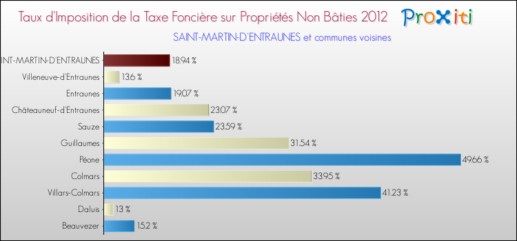 Taux d'imposition de la taxe foncière sur les immeubles et terrains non batis 2012 pour SAINT-MARTIN-D'ENTRAUNES et les communes proches Comparaison des taux d'imposition de la taxe foncière sur les immeubles et terrains non batis 2012 pour SAINT-MARTIN-D'ENTRAUNES et les communes voisines