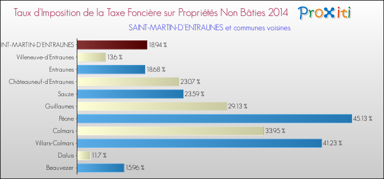 Taux d'imposition de la taxe foncière sur les immeubles et terrains non batis 2014 pour SAINT-MARTIN-D'ENTRAUNES et les communes proches Comparaison des taux d'imposition de la taxe foncière sur les immeubles et terrains non batis 2014 pour SAINT-MARTIN-D'ENTRAUNES et les communes voisines