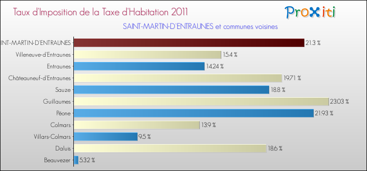 Taux d'imposition de la taxe d'habitation 2011 pour SAINT-MARTIN-D'ENTRAUNES et les communes proches Comparaison des taux d'imposition de la taxe d'habitation 2011 pour SAINT-MARTIN-D'ENTRAUNES et les communes voisines