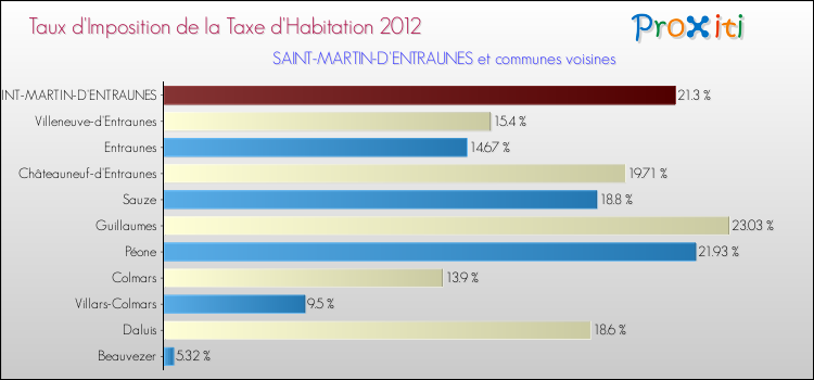 Taux d'imposition de la taxe d'habitation 2012 pour SAINT-MARTIN-D'ENTRAUNES et les communes proches Comparaison des taux d'imposition de la taxe d'habitation 2012 pour SAINT-MARTIN-D'ENTRAUNES et les communes voisines