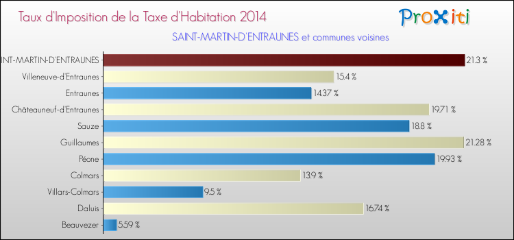 Taux d'imposition de la taxe d'habitation 2014 pour SAINT-MARTIN-D'ENTRAUNES et les communes proches Comparaison des taux d'imposition de la taxe d'habitation 2014 pour SAINT-MARTIN-D'ENTRAUNES et les communes voisines