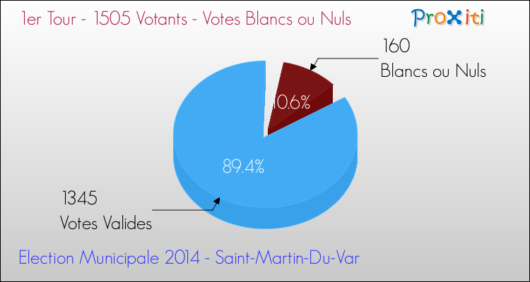 Votes blancs ou nuls au 1er Tour des Elections Municipales 2014 de la commune de Saint-Martin-Du-Var Elections Municipales 2014 - Votes blancs ou nuls au 1er Tour pour la commune de Saint-Martin-Du-Var