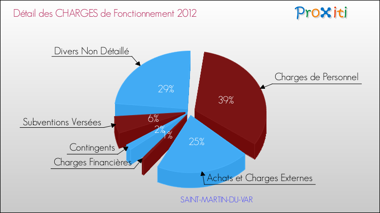 Décomposition des Charges de Fonctionnement 2012 de la commune de SAINT-MARTIN-DU-VAR Charges de Fonctionnement 2012 pour la commune de SAINT-MARTIN-DU-VAR