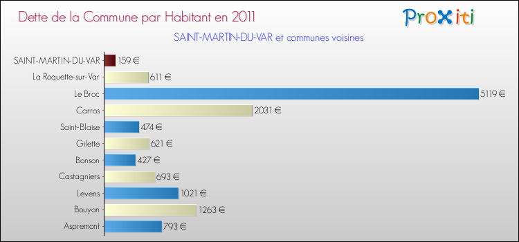 Dette par habitant de la commune en 2011 pour SAINT-MARTIN-DU-VAR et les communes proches Comparaison de la dette par habitant de la commune en 2011 pour SAINT-MARTIN-DU-VAR et les communes voisines