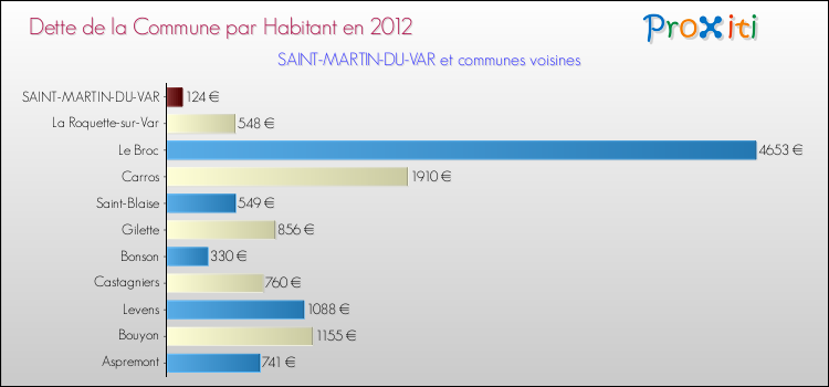 Dette par habitant de la commune en 2012 pour SAINT-MARTIN-DU-VAR et les communes proches Comparaison de la dette par habitant de la commune en 2012 pour SAINT-MARTIN-DU-VAR et les communes voisines