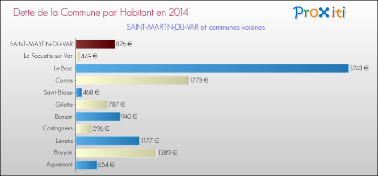 Dette par habitant de la commune en 2014 pour SAINT-MARTIN-DU-VAR et les communes proches Comparaison de la dette par habitant de la commune en 2014 pour SAINT-MARTIN-DU-VAR et les communes voisines