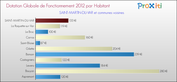 Montant des dotations globales de fonctionnement DGF par Habitant pour SAINT-MARTIN-DU-VAR et les communes proches Comparaison des des dotations globales de fonctionnement DGF par habitant pour SAINT-MARTIN-DU-VAR et les communes voisines