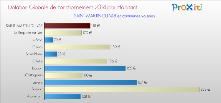Montant des dotations globales de fonctionnement DGF par Habitant pour SAINT-MARTIN-DU-VAR et les communes proches en 2014. Comparaison des des dotations globales de fonctionnement DGF par habitant pour SAINT-MARTIN-DU-VAR et les communes voisines en 2014.