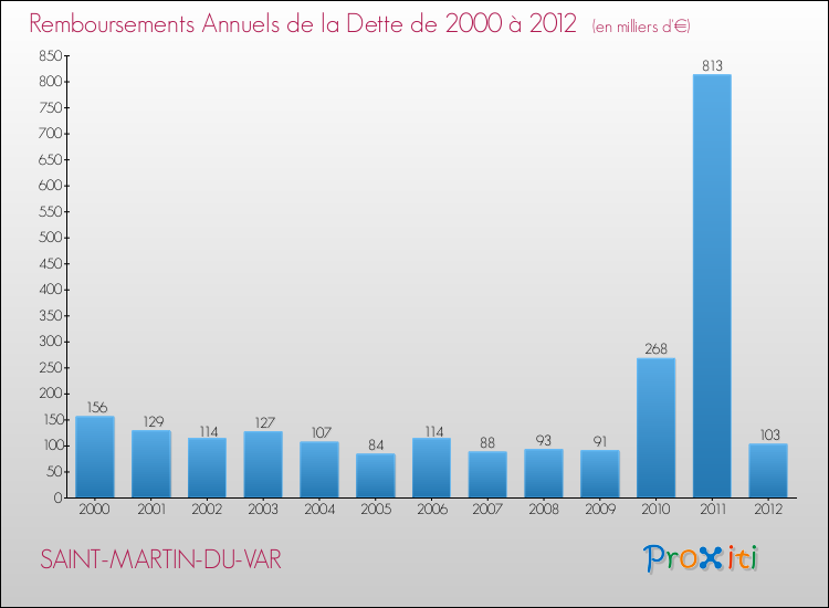 Evolution de l'annuité de la dette pour la commune de SAINT-MARTIN-DU-VAR de 2000 à 2012 Annuités de la dette pour SAINT-MARTIN-DU-VAR de 2000 à 2012