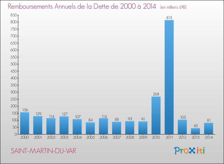 Evolution de l'annuité de la dette pour la commune de SAINT-MARTIN-DU-VAR de 2000 à 2014 Annuités de la dette pour SAINT-MARTIN-DU-VAR de 2000 à 2014