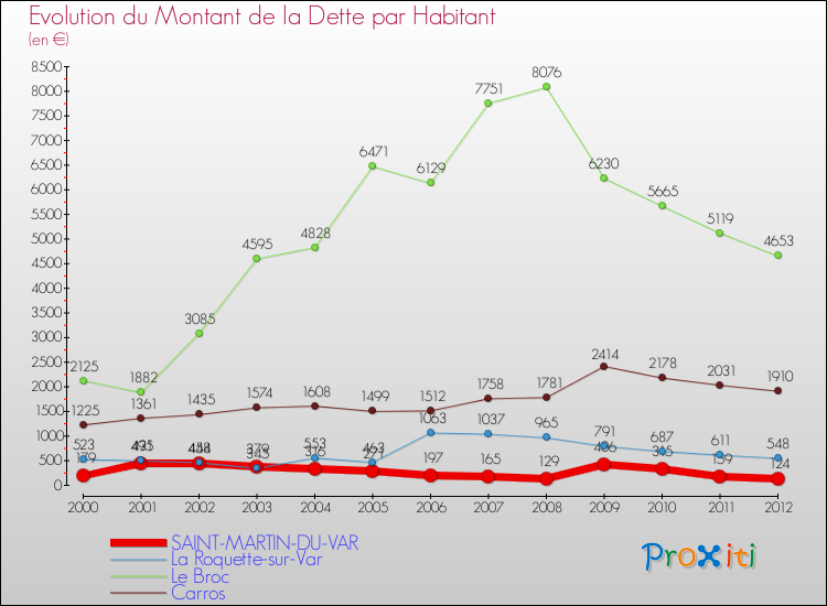 Evolution de la dette par habitant pour la commune de SAINT-MARTIN-DU-VAR et les communes proches de 2000 à 2012 Comparaison de la dette par habitant pour SAINT-MARTIN-DU-VAR et les communes voisines de 2000 à 2012