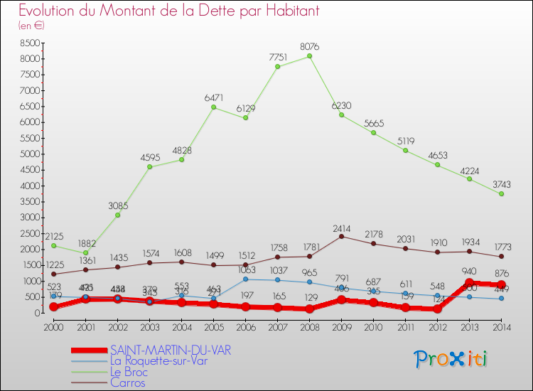 Evolution de la dette par habitant pour la commune de SAINT-MARTIN-DU-VAR et les communes proches de 2000 à 2014 Comparaison de la dette par habitant pour SAINT-MARTIN-DU-VAR et les communes voisines de 2000 à 2014