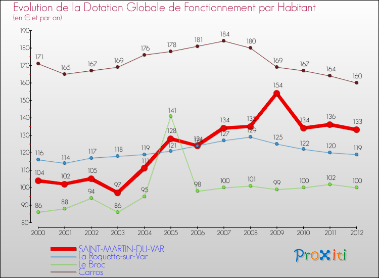 Evolution et montant de la dotation globale de fonctionnement par Habitant pour SAINT-MARTIN-DU-VAR et les communes proches Comparaison des dotations globales de fonctionnement par habitant pour SAINT-MARTIN-DU-VAR et les communes voisines