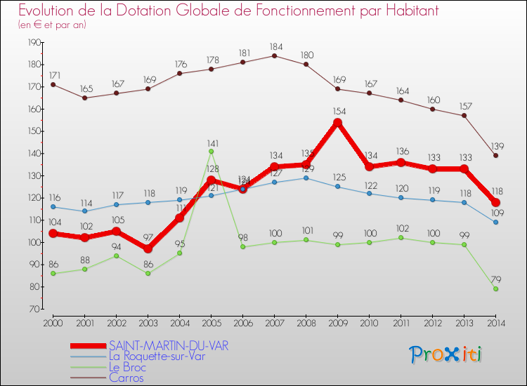 Evolution et montant de la dotation globale de fonctionnement par Habitant pour SAINT-MARTIN-DU-VAR et les communes proches de 2000 à 2014. Comparaison des dotations globales de fonctionnement par habitant pour SAINT-MARTIN-DU-VAR et les communes voisines de 2000 à 2014.