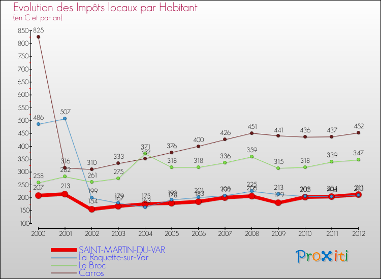 Evolution et montant des impôts locaux par Habitant pour SAINT-MARTIN-DU-VAR et les communes proches Comparaison des impôts locaux par habitant pour SAINT-MARTIN-DU-VAR et les communes voisines