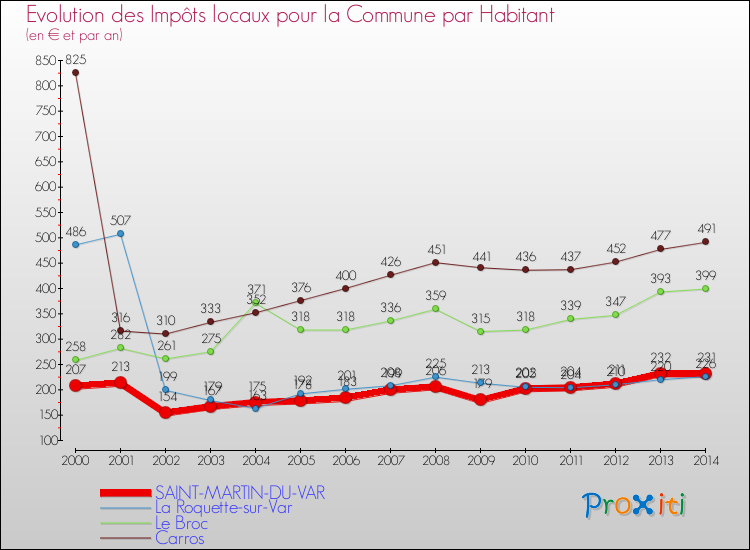 Evolution et montant des impôts locaux par Habitant pour SAINT-MARTIN-DU-VAR et les communes proches de 2000 à 2014 Comparaison des impôts locaux par habitant pour SAINT-MARTIN-DU-VAR et les communes voisines de 2000 à 2014
