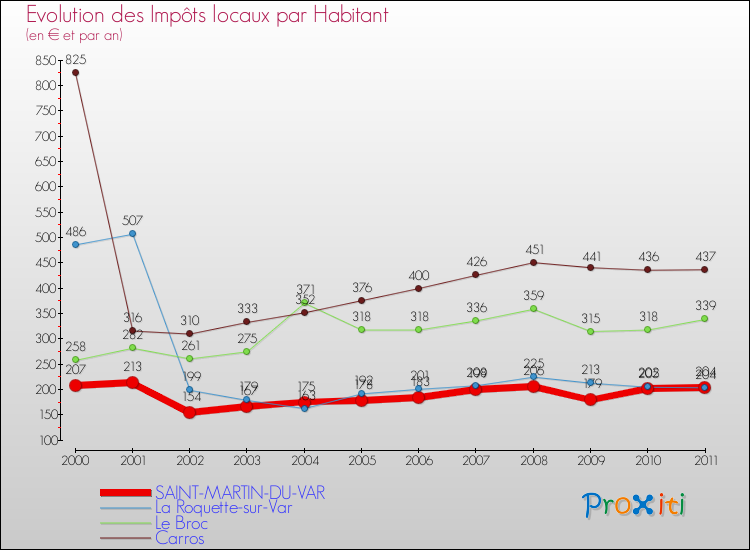 Evolution et montant des impôts locaux par Habitant pour SAINT-MARTIN-DU-VAR et les communes proches Comparaison des impôts locaux par habitant pour SAINT-MARTIN-DU-VAR et les communes voisines