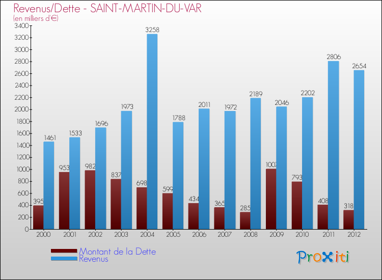Evolution comparée de la dette et des revenus pour la commune de SAINT-MARTIN-DU-VAR de 2000 à 2012 Comparaison de la dette et des revenus pour SAINT-MARTIN-DU-VAR de 2000 à 2012