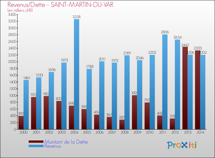 Evolution comparée de la dette et des revenus pour la commune de SAINT-MARTIN-DU-VAR de 2000 à 2014 Comparaison de la dette et des revenus pour SAINT-MARTIN-DU-VAR de 2000 à 2014