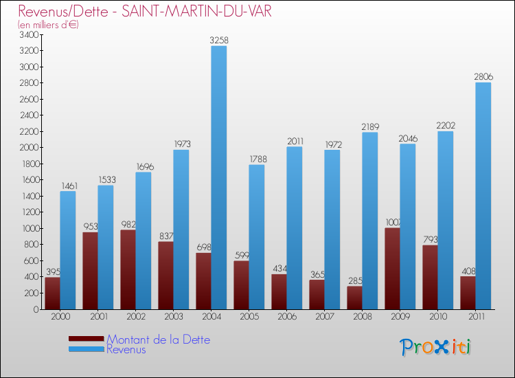 Evolution comparée de la dette et des revenus pour la commune de SAINT-MARTIN-DU-VAR de 2000 à 2011 Comparaison de la dette et des revenus pour SAINT-MARTIN-DU-VAR de 2000 à 2011