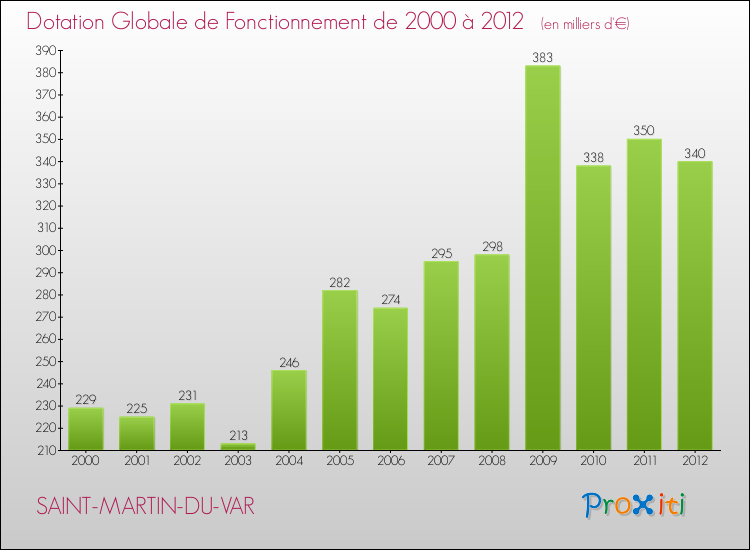 Evolution du montant de la Dotation Globale de Fonctionnement pour la commune de SAINT-MARTIN-DU-VAR de 2000 à 2012 Evolution du montant de la Dotation Globale de Fonctionnement pour SAINT-MARTIN-DU-VAR de 2000 à 2012