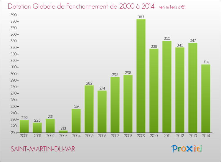 Evolution du montant de la Dotation Globale de Fonctionnement pour la commune de SAINT-MARTIN-DU-VAR de 2000 à 2014 Evolution du montant de la Dotation Globale de Fonctionnement pour SAINT-MARTIN-DU-VAR de 2000 à 2014