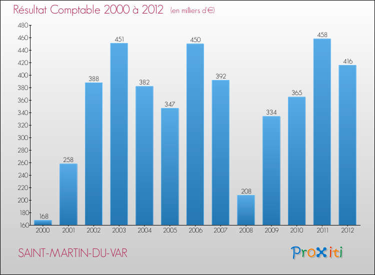 Evolution du résultat comptable pour la commune de SAINT-MARTIN-DU-VAR de 2000 à 2012 Evolution du résultat comptable pour SAINT-MARTIN-DU-VAR de 2000 à 2012