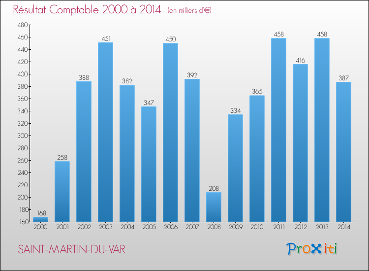 Evolution du résultat comptable pour la commune de SAINT-MARTIN-DU-VAR de 2000 à 2014 Evolution du résultat comptable pour SAINT-MARTIN-DU-VAR de 2000 à 2014