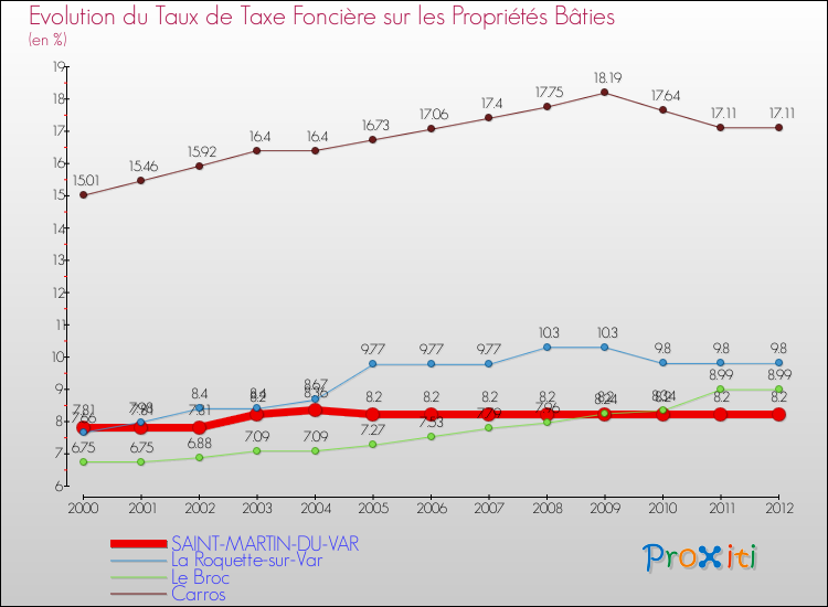 Evolution du taux de la taxe foncière sur le bati pour SAINT-MARTIN-DU-VAR et les communes proches de 2000 à 2012 Comparaison des taux de taxe foncière sur le bati pour SAINT-MARTIN-DU-VAR et les communes voisines de 2000 à 2012