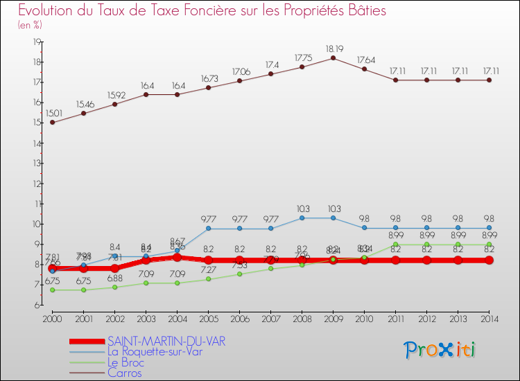 Evolution du taux de la taxe foncière sur le bati pour SAINT-MARTIN-DU-VAR et les communes proches de 2000 à 2014 Comparaison des taux de taxe foncière sur le bati pour SAINT-MARTIN-DU-VAR et les communes voisines de 2000 à 2014