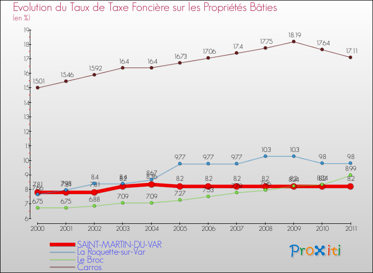 Evolution du taux de la taxe foncière sur le bati pour SAINT-MARTIN-DU-VAR et les communes proches Comparaison des taux de taxe foncière sur le bati pour SAINT-MARTIN-DU-VAR et les communes voisines