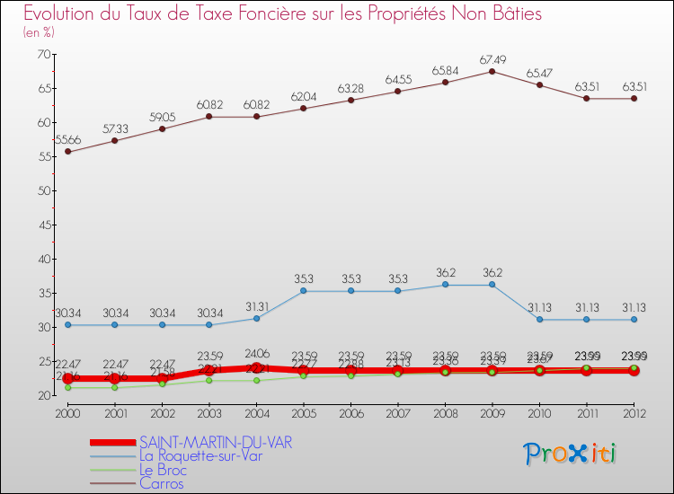 Evolution du taux de la taxe foncière sur les immeubles et terrains non batis pour SAINT-MARTIN-DU-VAR et les communes proches de 2000 à 2012 Comparaison des taux de la taxe foncière sur les immeubles et terrains non batis pour SAINT-MARTIN-DU-VAR et les communes voisines de 2000 à 2012