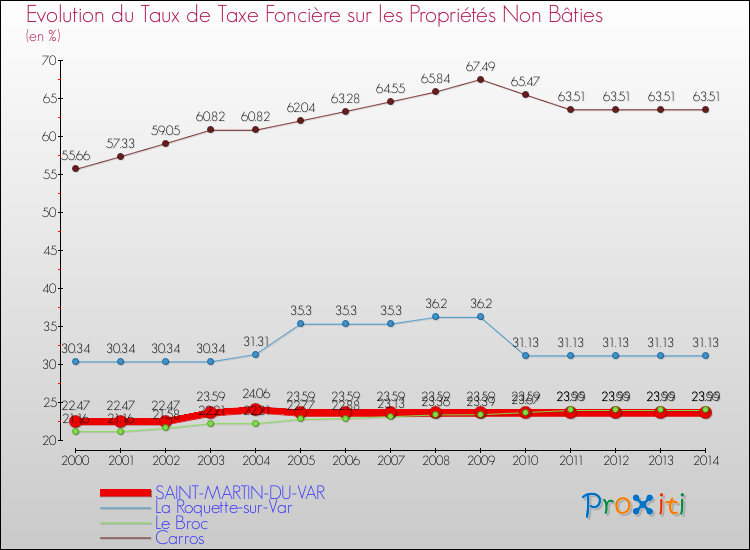 Evolution du taux de la taxe foncière sur les immeubles et terrains non batis pour SAINT-MARTIN-DU-VAR et les communes proches de 2000 à 2014 Comparaison des taux de la taxe foncière sur les immeubles et terrains non batis pour SAINT-MARTIN-DU-VAR et les communes voisines de 2000 à 2014