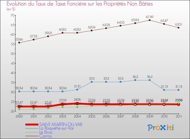 Evolution du taux de la taxe foncière sur les immeubles et terrains non batis pour SAINT-MARTIN-DU-VAR et les communes proches Comparaison des taux de la taxe foncière sur les immeubles et terrains non batis pour SAINT-MARTIN-DU-VAR et les communes voisines