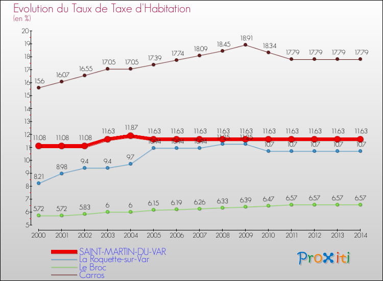 Evolution du taux de la taxe d'habitation pour SAINT-MARTIN-DU-VAR et les communes proches de 2000 à 2014 Comparaison des taux de la taxe d'habitation pour SAINT-MARTIN-DU-VAR et les communes voisines de 2000 à 2014