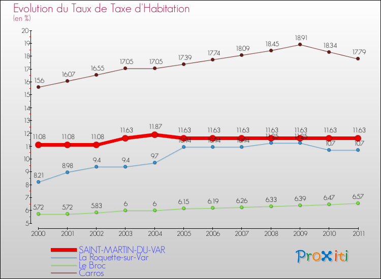 Evolution du taux de la taxe d'habitation pour SAINT-MARTIN-DU-VAR et les communes proches Comparaison des taux de la taxe d'habitation pour SAINT-MARTIN-DU-VAR et les communes voisines