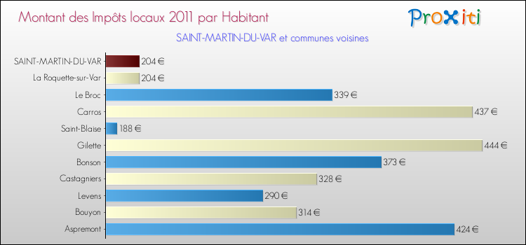 Montant des impôts locaux par Habitant pour SAINT-MARTIN-DU-VAR et les communes proches Comparaison des impôts locaux par habitant pour SAINT-MARTIN-DU-VAR et les communes voisines