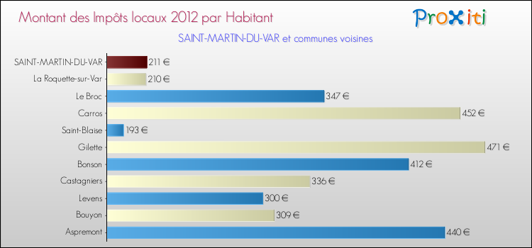 Montant des impôts locaux par Habitant pour SAINT-MARTIN-DU-VAR et les communes proches Comparaison des impôts locaux par habitant pour SAINT-MARTIN-DU-VAR et les communes voisines
