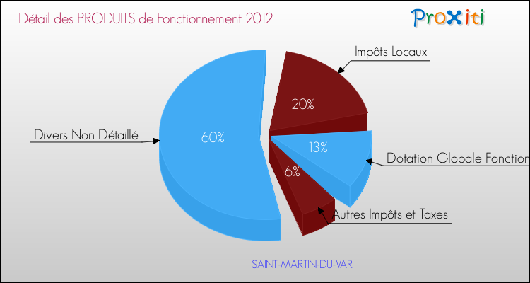 Décomposition du Budget de Fonctionnement 2012 de la commune de SAINT-MARTIN-DU-VAR Budget de Fonctionnement 2012 pour la commune de SAINT-MARTIN-DU-VAR