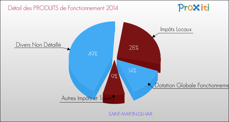 Décomposition du Budget de Fonctionnement 2014 de la commune de SAINT-MARTIN-DU-VAR Budget de Fonctionnement 2014 pour la commune de SAINT-MARTIN-DU-VAR