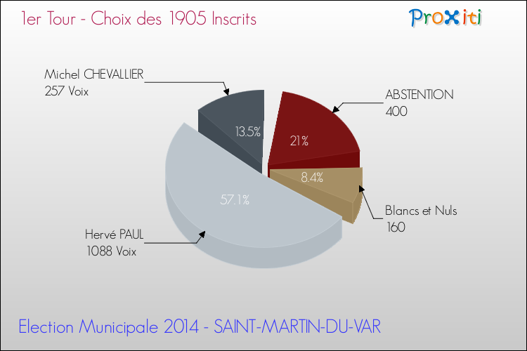 Résultats par rapport aux inscrits au 1er Tour des Elections Municipales 2014 de la commune de SAINT-MARTIN-DU-VAR Elections Municipales 2014 - Résultats par rapport aux inscrits au 1er Tour pour la commune de SAINT-MARTIN-DU-VAR