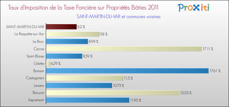 Taux d'imposition de la taxe foncière sur le bati 2011 pour SAINT-MARTIN-DU-VAR et les communes proches Comparaison des taux d'imposition de la taxe foncière sur le bati 2011 pour SAINT-MARTIN-DU-VAR et les communes voisines