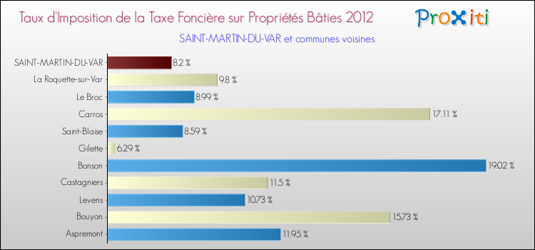 Taux d'imposition de la taxe foncière sur le bati 2012 pour SAINT-MARTIN-DU-VAR et les communes proches Comparaison des taux d'imposition de la taxe foncière sur le bati 2012 pour SAINT-MARTIN-DU-VAR et les communes voisines