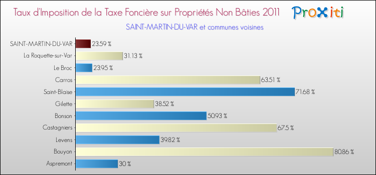 Taux d'imposition de la taxe foncière sur les immeubles et terrains non batis 2011 pour SAINT-MARTIN-DU-VAR et les communes proches Comparaison des taux d'imposition de la taxe foncière sur les immeubles et terrains non batis 2011 pour SAINT-MARTIN-DU-VAR et les communes voisines