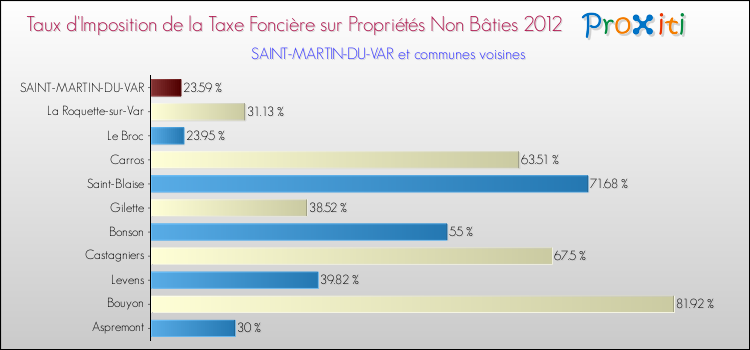 Taux d'imposition de la taxe foncière sur les immeubles et terrains non batis 2012 pour SAINT-MARTIN-DU-VAR et les communes proches Comparaison des taux d'imposition de la taxe foncière sur les immeubles et terrains non batis 2012 pour SAINT-MARTIN-DU-VAR et les communes voisines