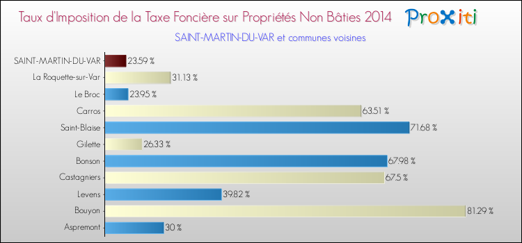 Taux d'imposition de la taxe foncière sur les immeubles et terrains non batis 2014 pour SAINT-MARTIN-DU-VAR et les communes proches Comparaison des taux d'imposition de la taxe foncière sur les immeubles et terrains non batis 2014 pour SAINT-MARTIN-DU-VAR et les communes voisines