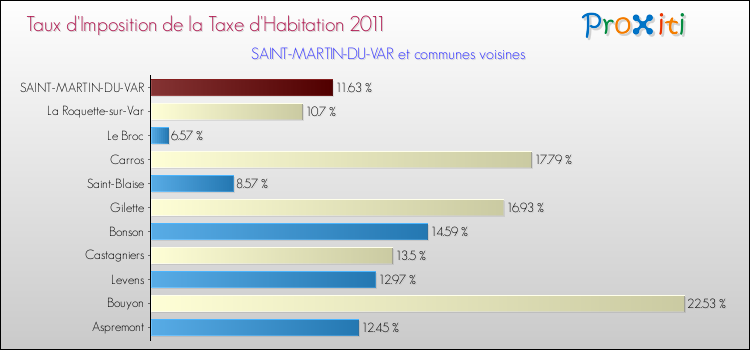 Taux d'imposition de la taxe d'habitation 2011 pour SAINT-MARTIN-DU-VAR et les communes proches Comparaison des taux d'imposition de la taxe d'habitation 2011 pour SAINT-MARTIN-DU-VAR et les communes voisines